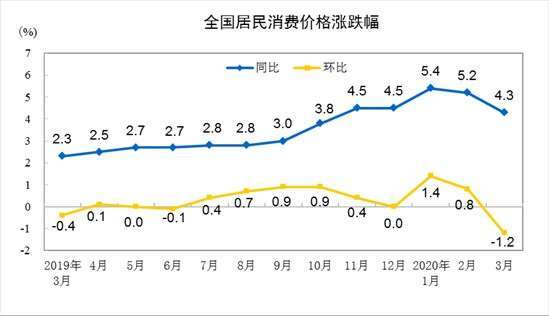 資料來源: 中國統計局