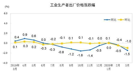 資料來源: 中國統計局