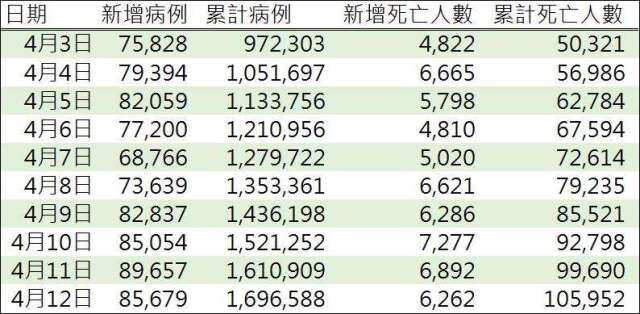資料來源: WHO