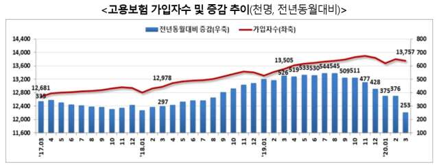 僱用保險投保人數變化 (圖片來源:韓國僱用勞動部)