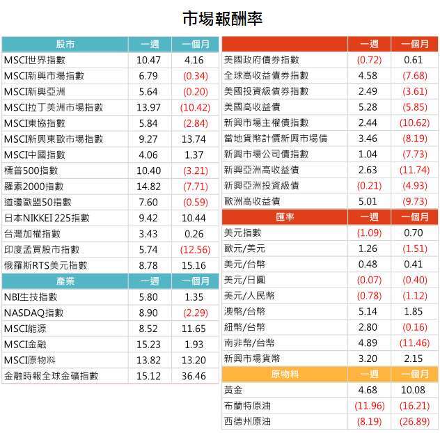 資料來源: Bloomberg, 2020/04/13(圖中顯示數據為週漲跌幅結果,資料截至 2020/04/10)