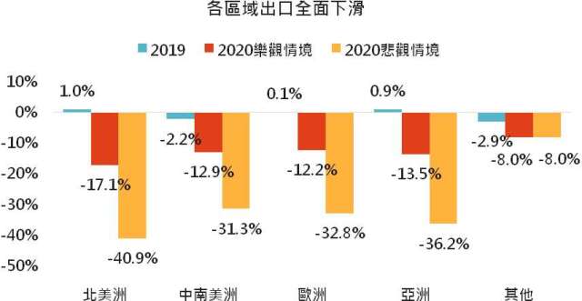 資料來源:WTO,「鉅亨買基金」整理,2020/04/09。