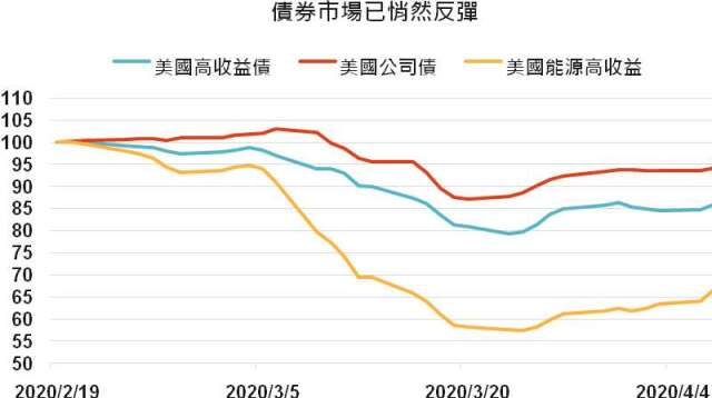 資料來源:彭博,指數採彭博巴克萊各債券總報酬指數,「鉅亨買基金」整理,下圖以 2020/2/19 為 100,資料截止 2020/4/9。