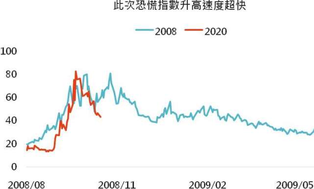 資料來源:Bloomberg,「鉅亨買基金」整理,採標普 500 指數,2020/4/9。