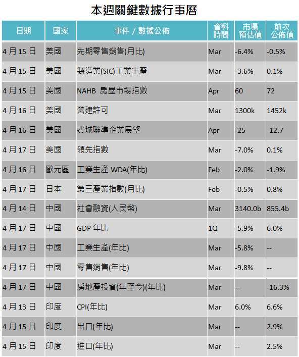 資料來源: Bloomberg,「鉅亨買基金」整理,2020/04/09。