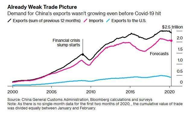 中國進出口貿易額 (圖:Bloomberg)