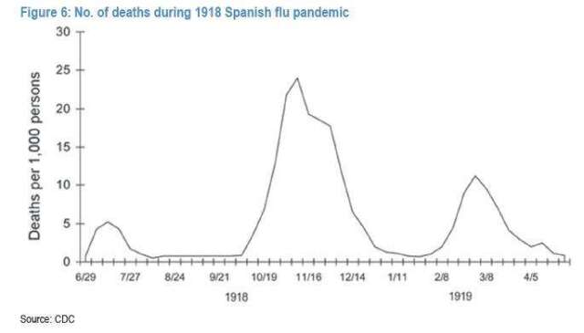 1918 年西班牙流感走勢 (圖片: ZeroHedge)
