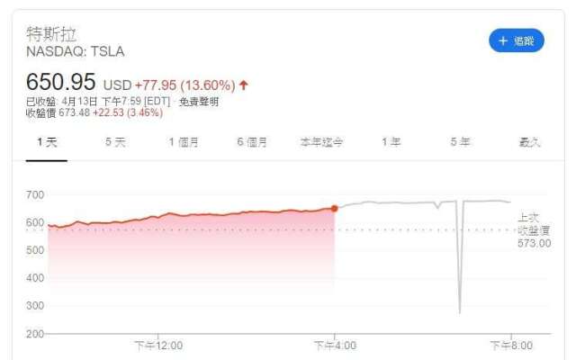 特斯拉股價 (圖片: GOOGLE)
