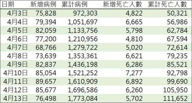 資料來源: WHO