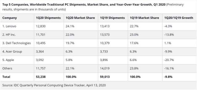 全球 PC 供應商出貨量排名 (圖片:IDC)