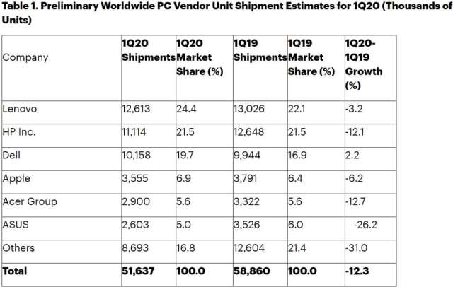 全球 PC 供應商出貨量排名 (圖片:Gartner)