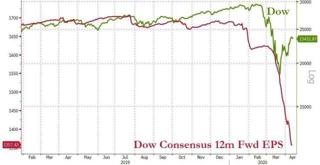 美股走勢脫離基本面看法 (圖表取自 Zero Hedge)