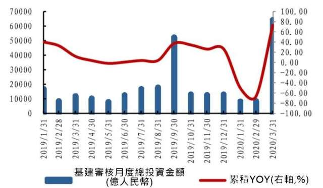 資料來源: 中國全國投資項目在線審批監管平台