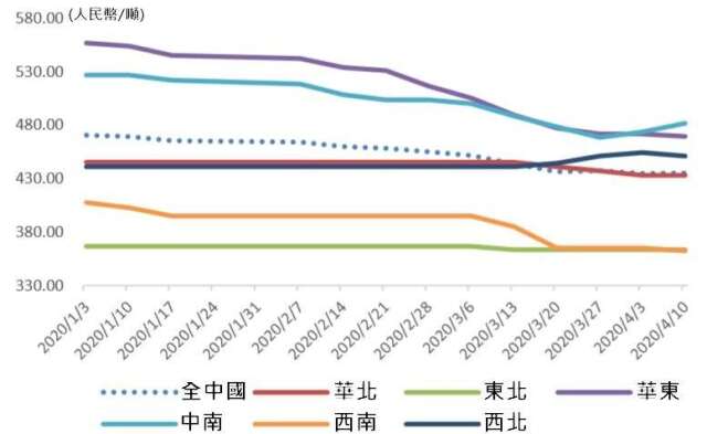 資料來源: 數字水泥網
