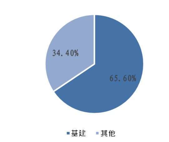 資料來源: wind, 2020 年 Q1 專項債投入基建比率