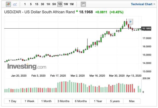南非幣兌美元匯率日線走勢 (圖:Investing.com)