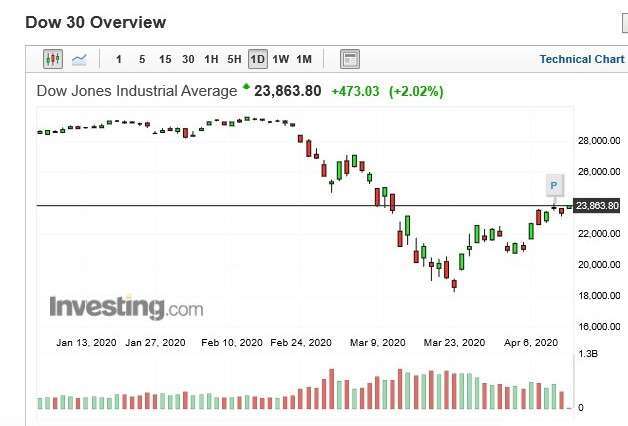 美股道瓊指數日 k 線圖(圖:Investing.com)