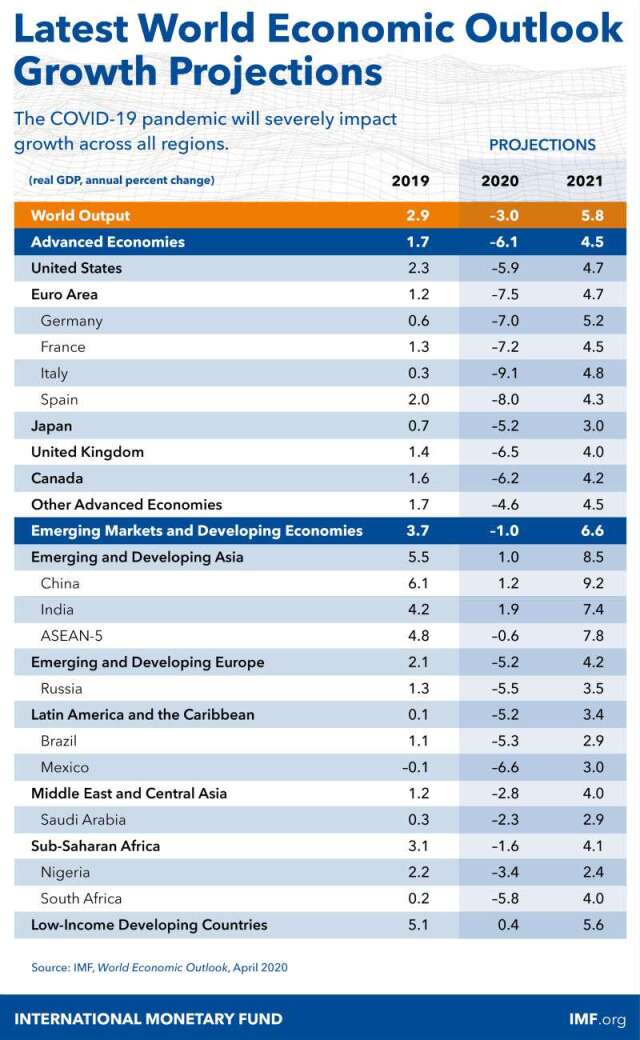 IMF 公布最新世界經濟展望預測。(圖片：IMF)