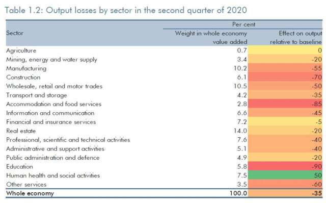2020 年第 2 季英國各部門產出損失預期 (圖:英國預算責任辦公室)