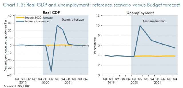 2020-2021 財年英國實際 GDP 和失業率預期 (圖:英國預算責任辦公室)