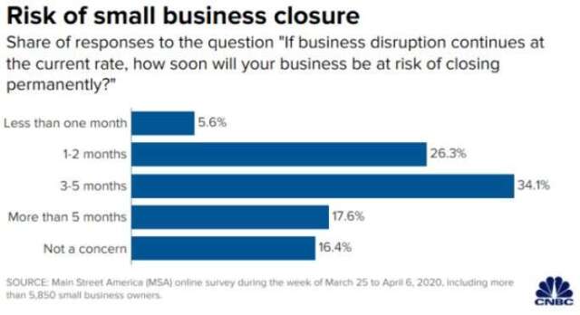 美國小企業停業風險 (圖片: CNBC)