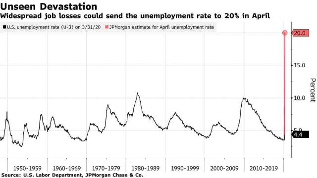 美國歷年失業率,紅色為小摩預估值 (來源: Bloomberg)