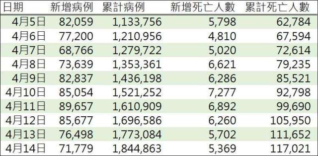 資料來源: WHO