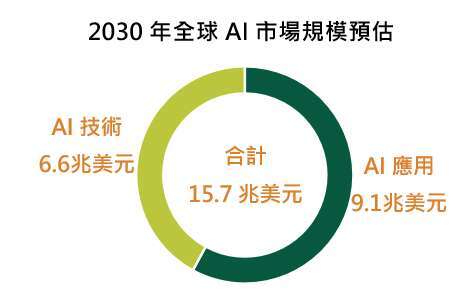 資料來源:PWC,2020 年 4 月