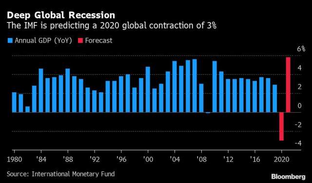 藍:全球 GDP 年增率 紅:IMF 預測之全球 GDP 年增率 圖片:Bloomberg