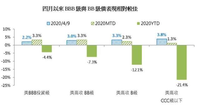 資料來源:Bloomberg、美銀美林總報酬指數,截至2020/4/9,富蘭克林華美投信整理。