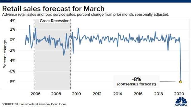美國 3 月份零售額預估將月減 8%(圖片:CNBC)