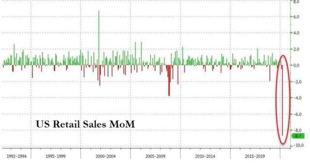 美國零售銷售月增率 (圖:Zero Hedge)