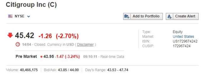 花旗股價盤前重挫3.24% 圖片:investing.com