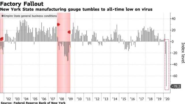 紐約 Fed 製造業指數 (圖:Bloomberg)