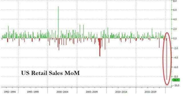  美國零售銷售月增率 (圖：Zero Hedge)