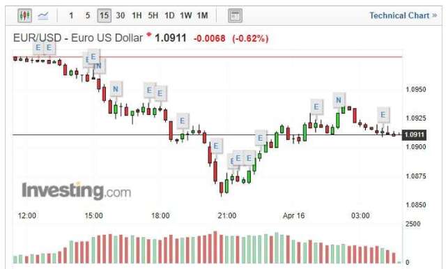 歐元兌美元指數 15 分線 (圖片: INVESTING)