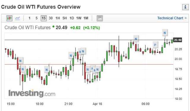 WTI 價格走勢圖。(來源: investing.com)