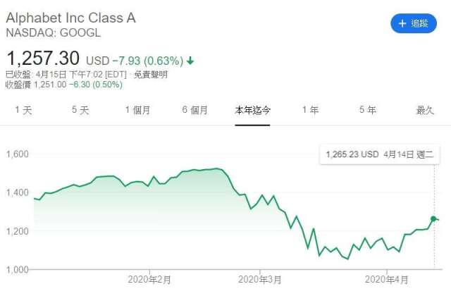 Alphabet 股價今年來走勢。(來源: Google)
