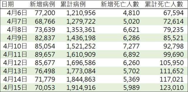 資料來源: WHO