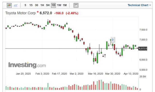 豐田汽車股價走勢日線圖 (圖片：Investing.com)