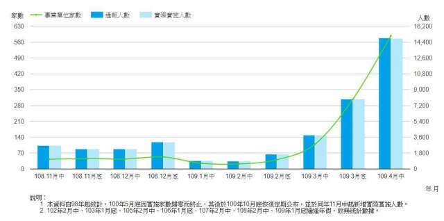 本期勞雇雙方協商減班休息。(擷自勞動部官網)