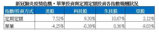 資料來源︰彭博資訊原幣計價,不含股利。以上定期定額報酬率試算假設 2020/3/6、3/16、3/26、4/6 扣款四次,截至 2020/4/14 之報酬狀況,四大指數分別為美國 S&P 500 指數、MSCI 世界資訊科技指數、NBI 指數、MSCI 亞洲不含日本指數。