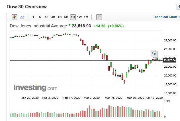 美股道瓊指數日 k 線圖 (圖:Investing.com)