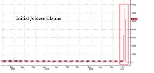 美國初領失業金人數 (圖:Zero Hedge)