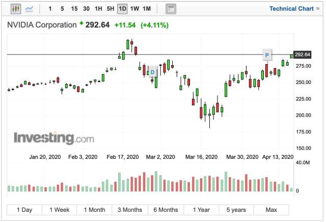 Nvidia 股價日線走勢 (圖:Investing.com)
