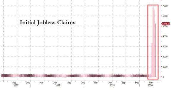 美國初領失業金人數 (圖:Zero Hedge)