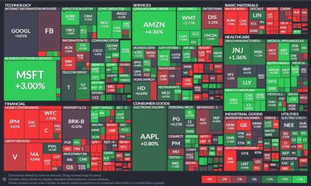 標普 11 大板有 6 大板塊揚升。醫療保健 (+2.20%) 領漲,再來是非必需消費品 (+1.94%) 和資訊科技 (+1.24%) 板塊;能源 (-3.97%) 領跌,其次金融 (-1.73%) 和工業板塊 (-0.84%)。(圖片:Finviz)