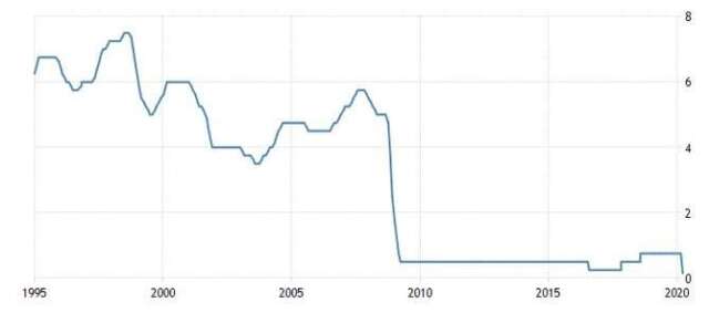 英國基準利率 (圖:Trading Economics)