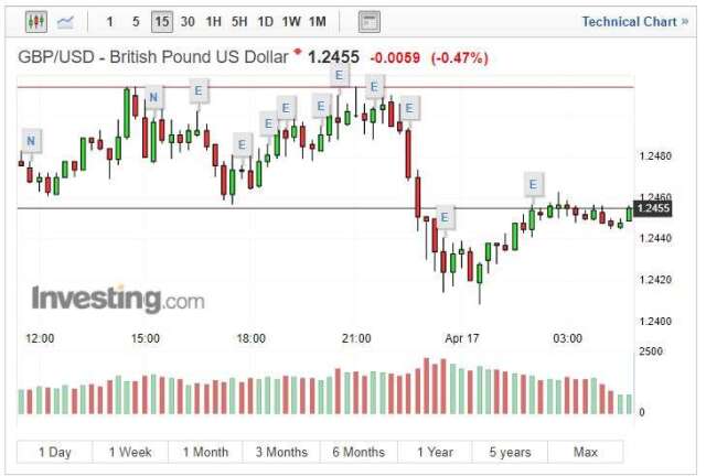 英鎊兌美元指數 15 分線 (圖片: INVESTING)