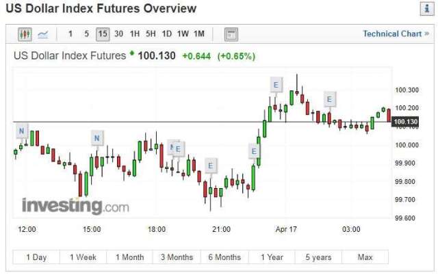 美元指數 15 分線 (圖片: INVESTING)